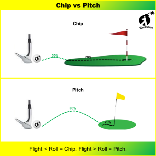 Chipping vs. Pitching | Myrtle Beach Golf Directors